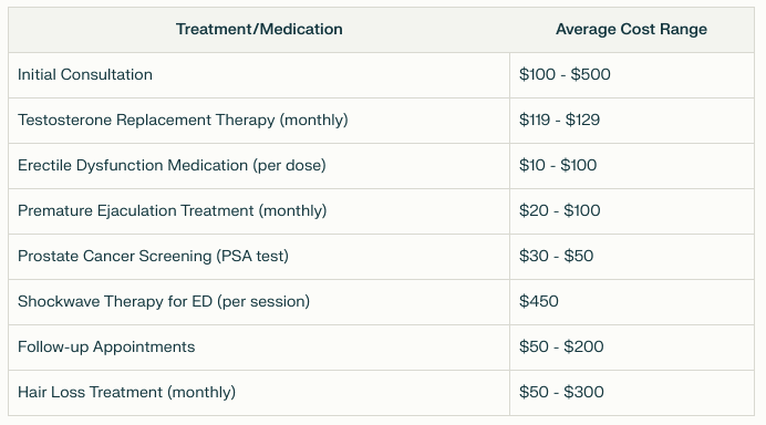 table of mens health clinic costs