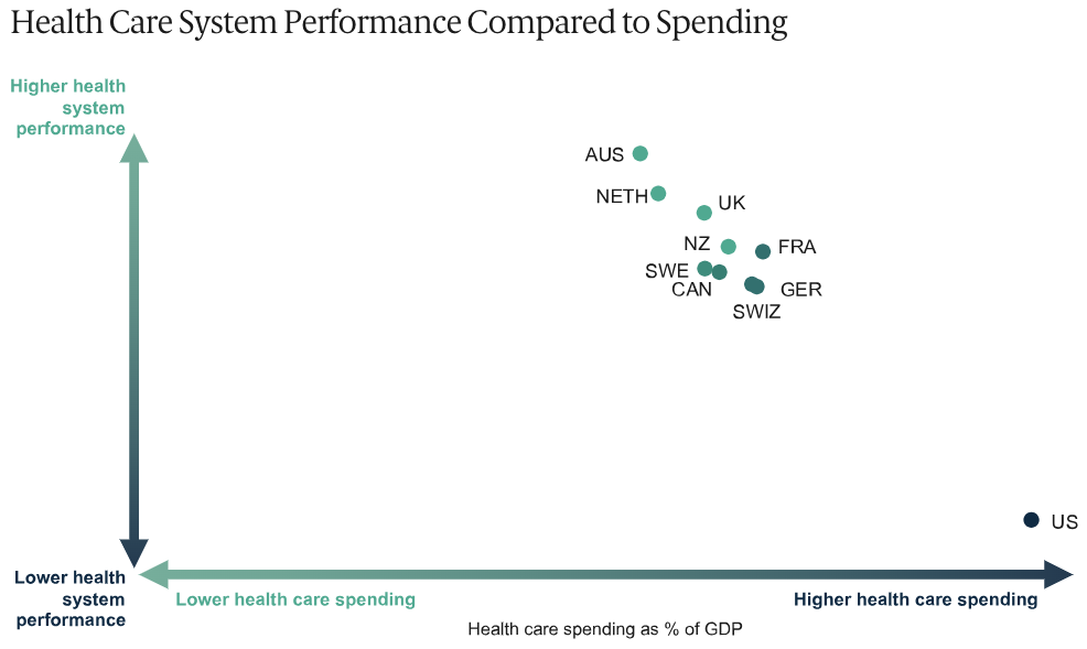 Health Care System Performance Compared to Spending chart