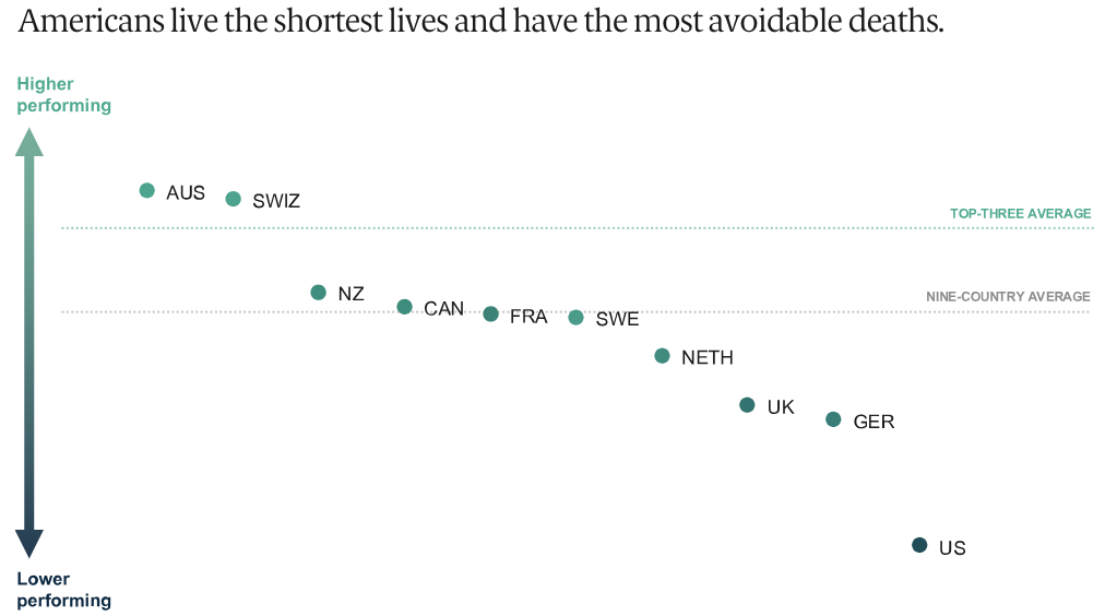 Americans live the shortest lives and have the most avoidable deaths chart