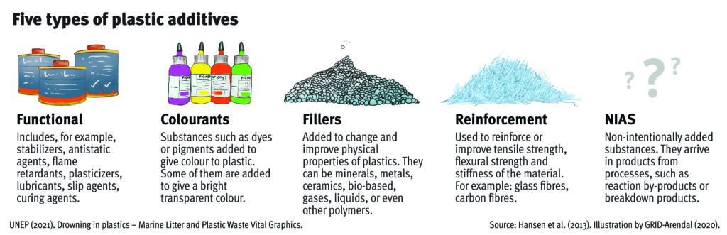 five types of plastic additives graphic