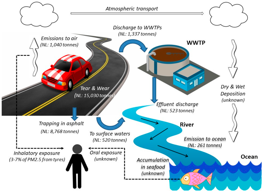 Distribution of the tyre wear and tear over the compartments. WWTP:... | Download Scientific Diagram