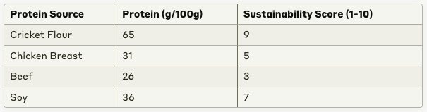 cricket flour protein and sustainability chart vs chicken, beef, and soy