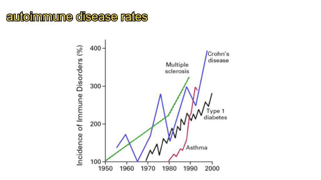 autoimmune disease rates chart