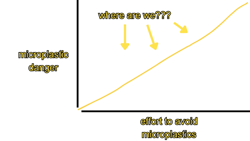 chart comparing microplastic danger to effort to avoid microplastics