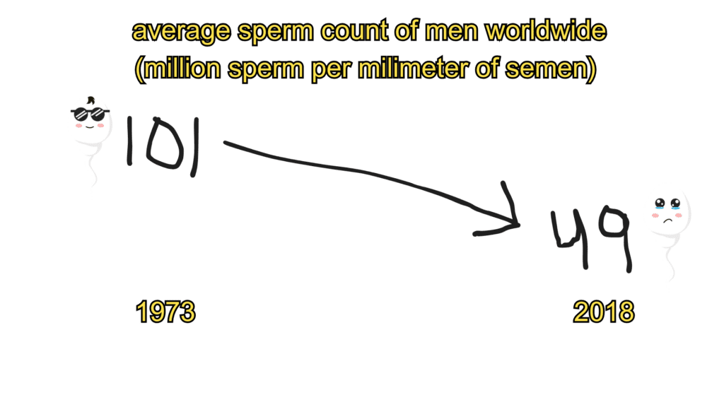 average sperm count of men worldwide 1973 vs 2018